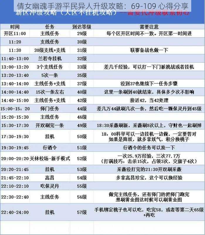 倩女幽魂手游平民异人升级攻略：69-109 心得分享