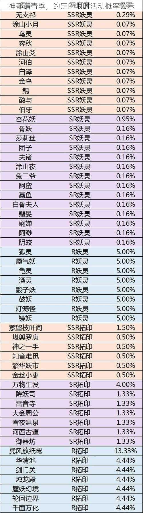 神都踏青季，约定的限时活动概率公示