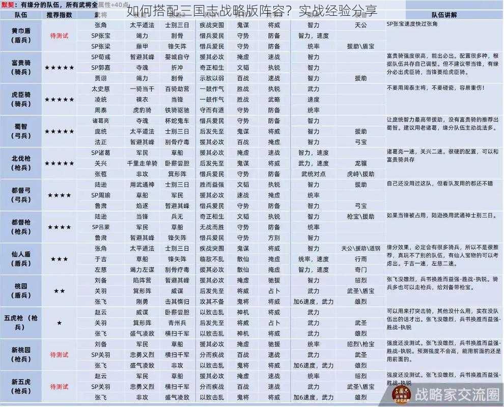 如何搭配三国志战略版阵容？实战经验分享