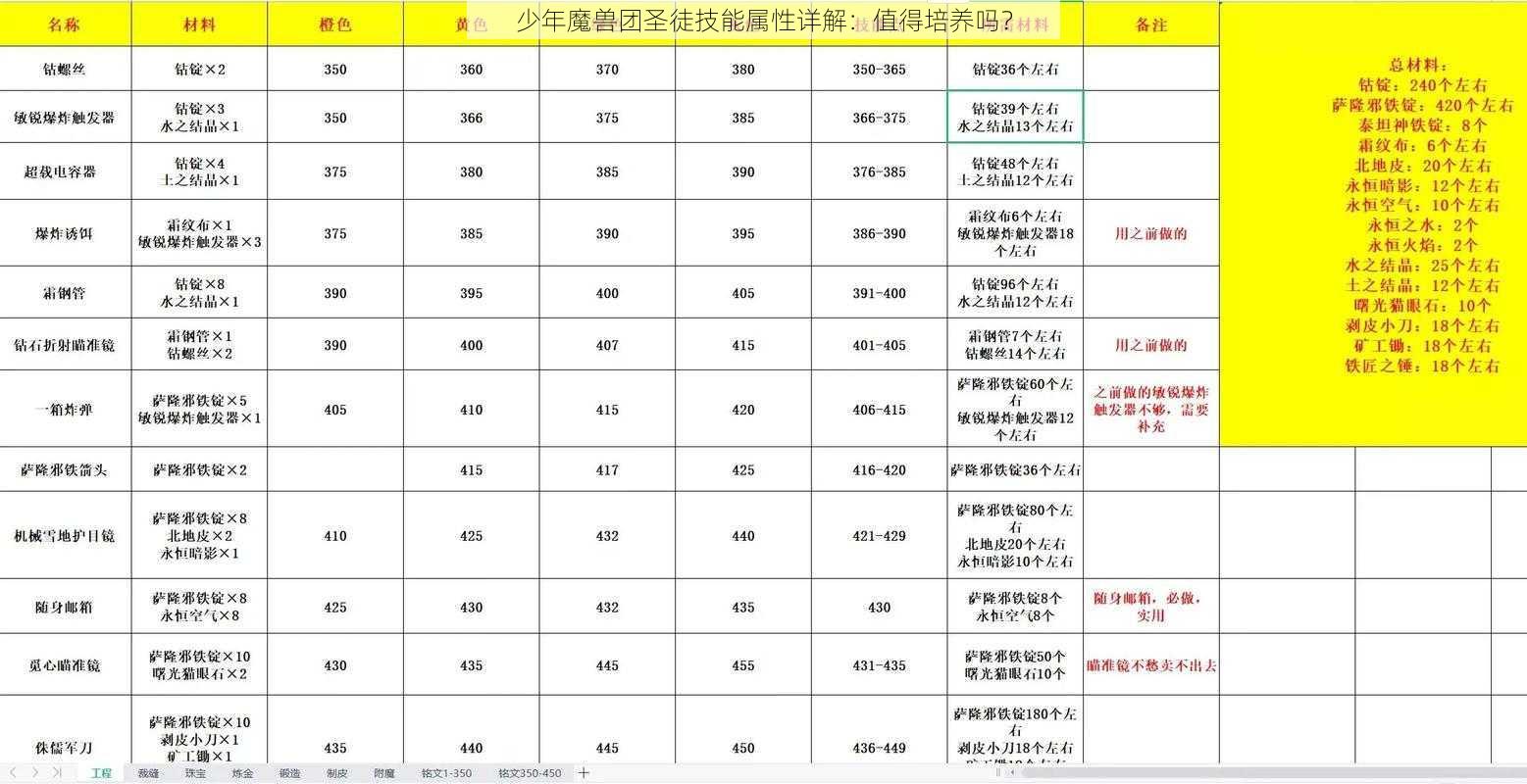 少年魔兽团圣徒技能属性详解：值得培养吗？