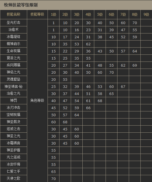 揭秘神魔大陆手游牧师：技能属性全解析