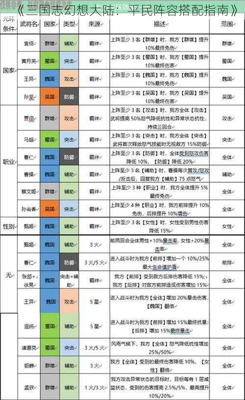 《三国志幻想大陆：平民阵容搭配指南》