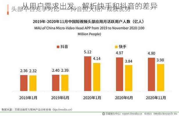 从用户需求出发，解析快手和抖音的差异